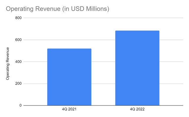 Operating Revenue