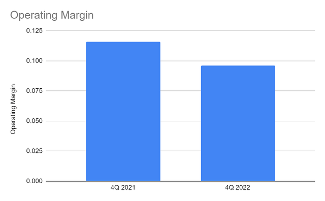 Operating Margin