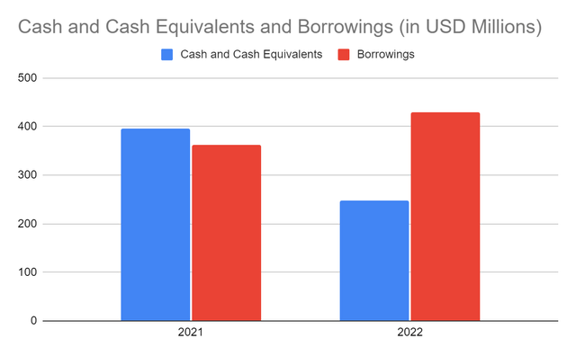 Cash and Cash Equivalents and Borrowings