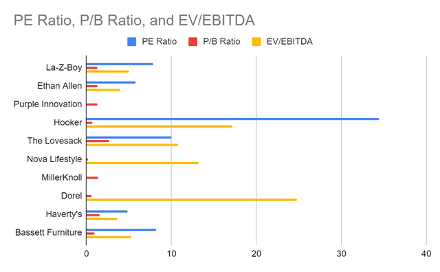 PE Ratio, PB Ratio, and EV/EBITDA