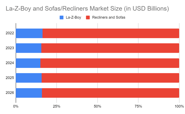 La-Z-Boy and Home Furniture Sofas and Recliners Market Size