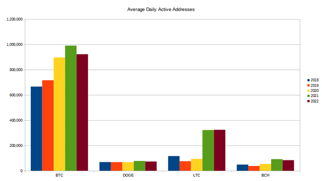 Annual Average Daily Active Addresses