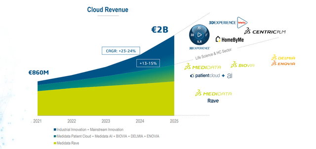 Cloud Growth Outlook