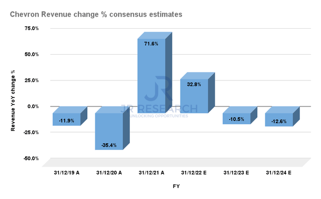 Chevron revenue change % consensus estimates