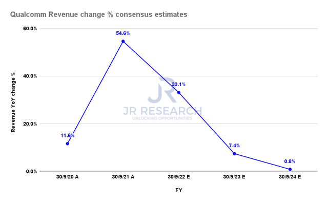 Qualcomm revenue change % consensus estimates