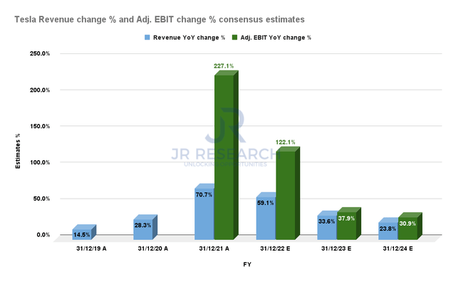 Tesla revenue change % and adjusted EBIT change % consensus estimates