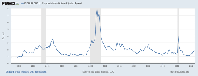 credit spreads going back to 1996