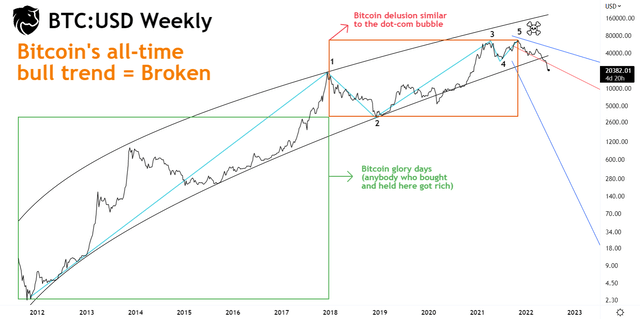 Bitcoin's all-time bull trend = Broken