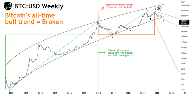 Bitcoins all-time bull trend = broken