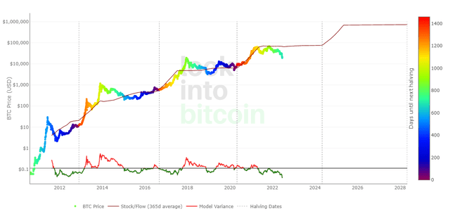Bitcoin Stock To Flow model
