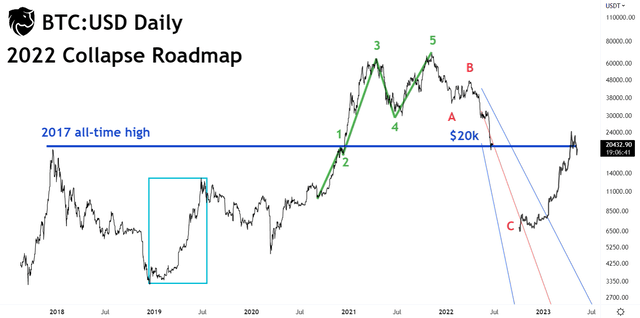 Bitcoin 2022 Collapse Roadmap