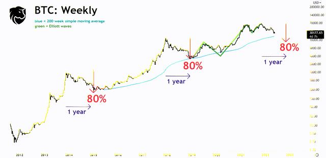 Bitcoin price cycle analysis