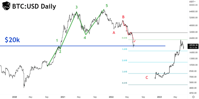 Bitcoin $20k pivot analysis