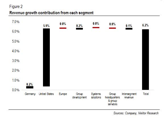 Revenue growth contribution from each segment