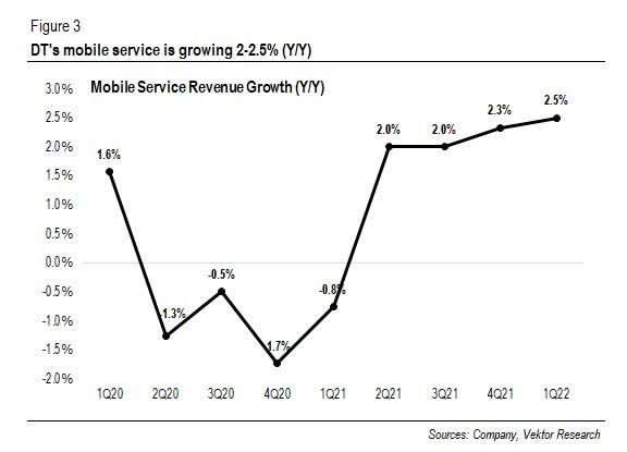 DT's mobile service is growing 2-2.5% (Y/Y)