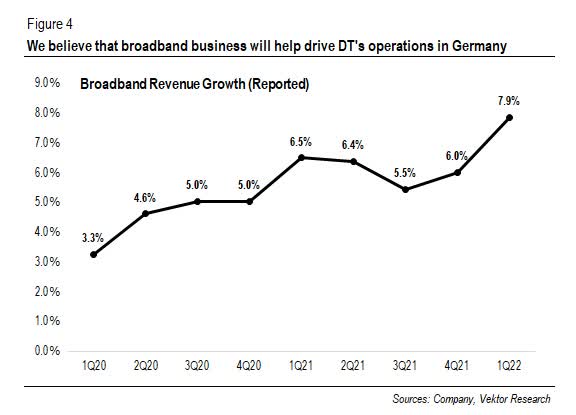 Broadband revenue growth (reported)