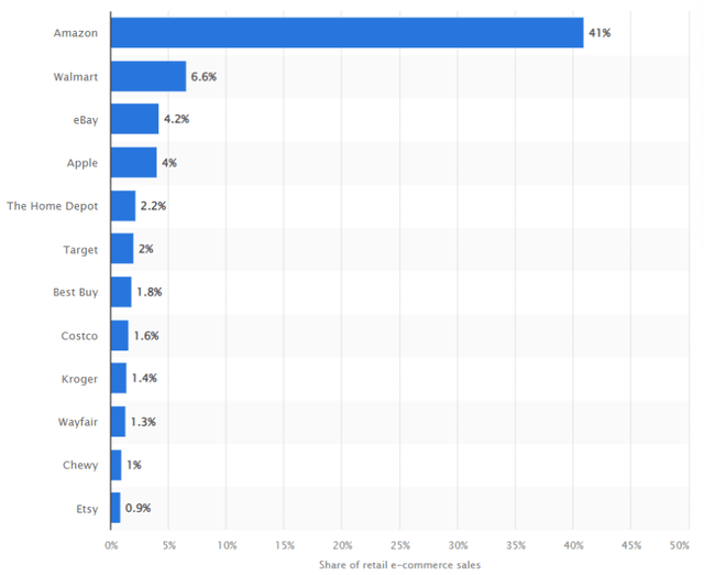 Market Share of the Biggest eCommerce Companies in the World