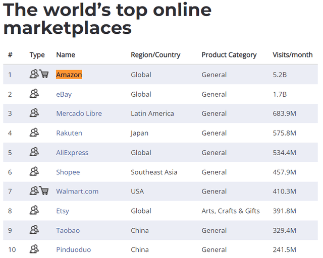 The world's top online marketplaces