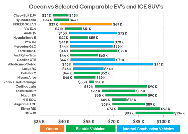 Fisker Ocean Price Range vs Peers