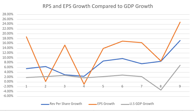 RPS and EPS growth compared to GDP growth