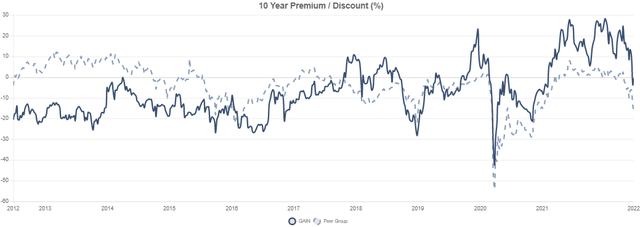 GAIN Premium/Discount History