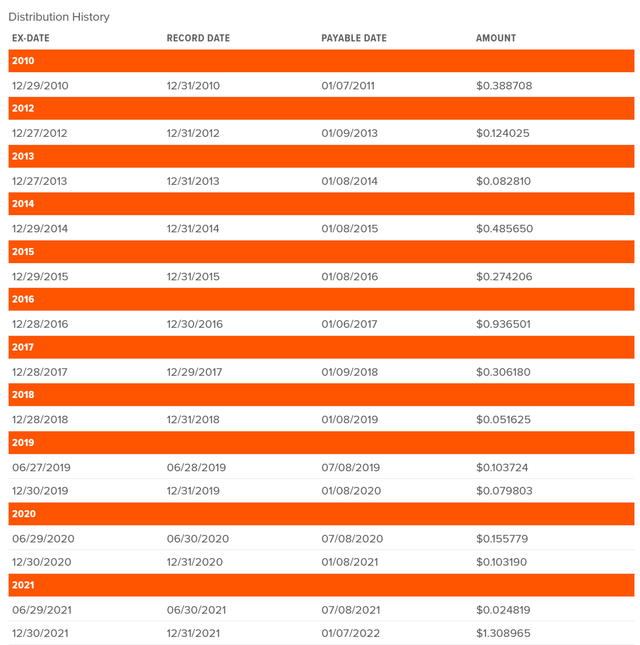 URA has an erratic distribution history.