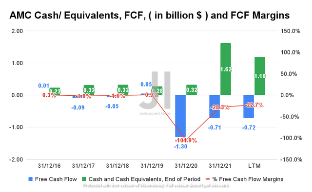 AMC Cash/ Equivalents, FCF, and FCF Margins