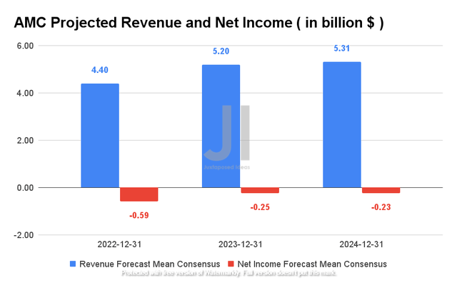 AMC Projected Revenue and Net Income
