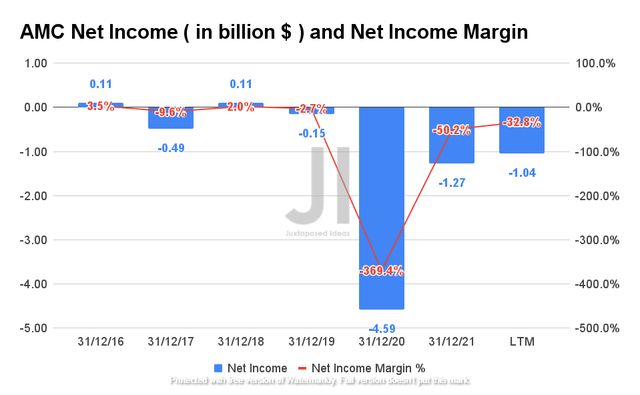 AMC Net Income and Net Income Margin