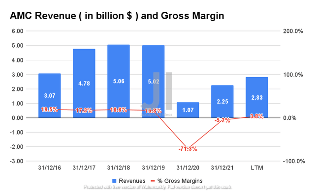 AMC Revenue and Gross Income
