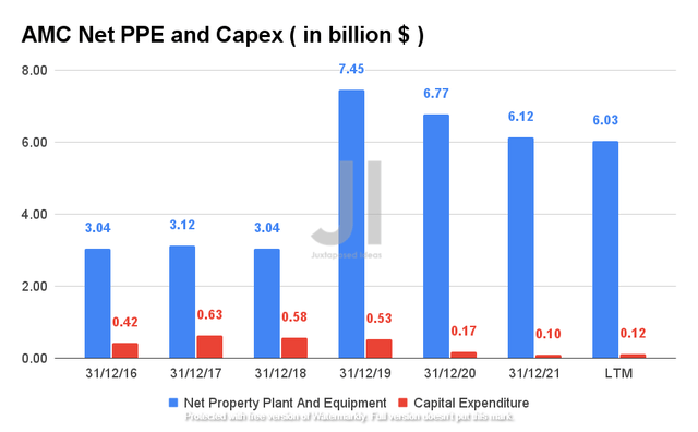 AMC Net PPE and Capex