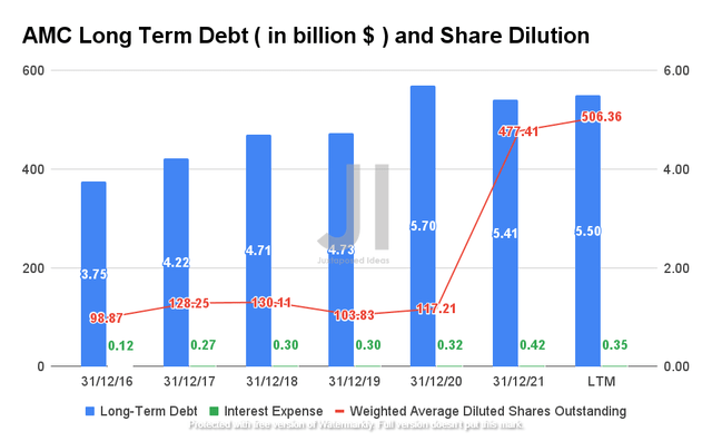AMC Long Term Debt and Share Dilution