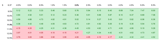 KC stock valuation sensitivity table