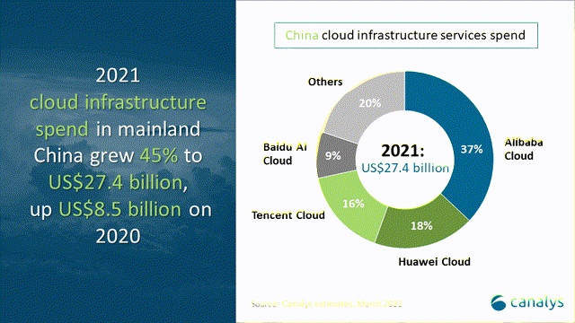 cloud market share china