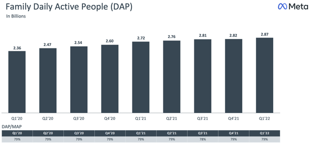 Trend in Meta daily active people