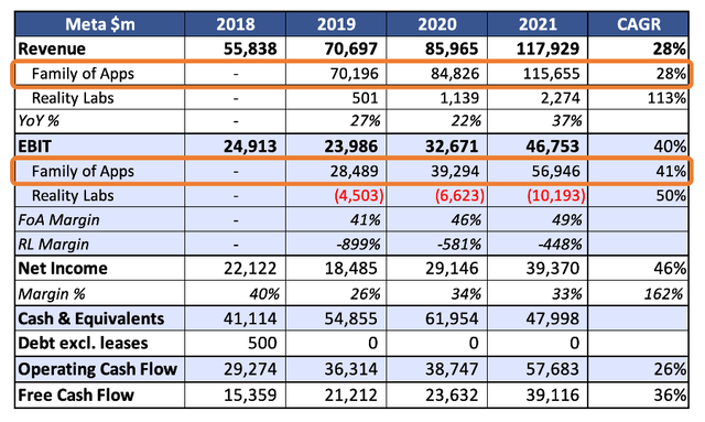 Trend of Meta financials