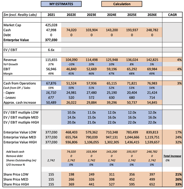 My valuation model for meta platform shares