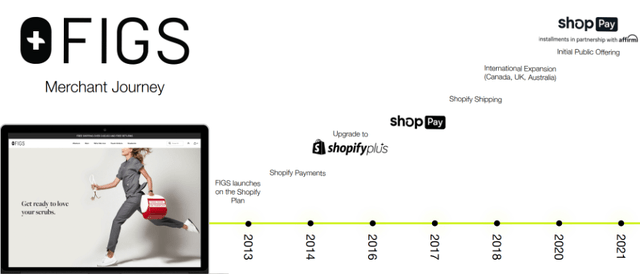 Figs continually took up more of the solutions offered by Shopify