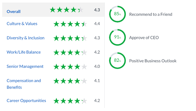 shopify ratings on glassdoor