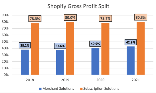 Shopify gross margin trend for merchant and subscription solutions