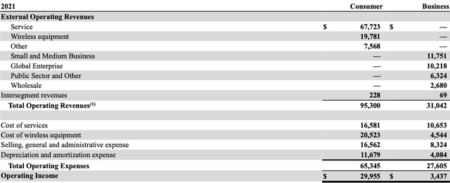 Verizon's Operating Income