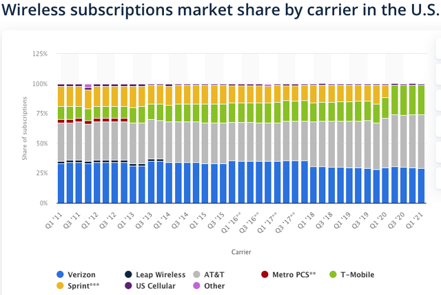 Market Share By Wireless Subscriptions