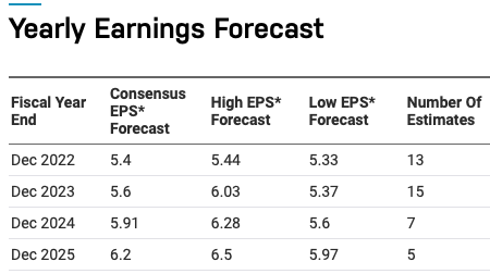 Verizon EPS Estimates