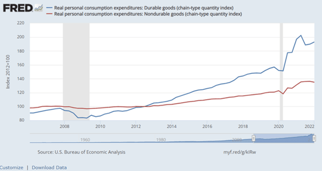 Consumption of Nondurable vs. Durable Goods