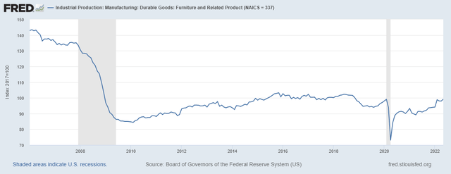 Industrial Production: Manufacturing: Durable Goods: Furniture and Related Product