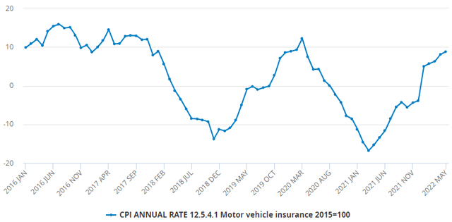 U.K. CPI Year-on-Year – Motor Vehicle Insurance