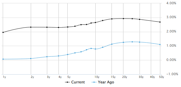 U.K. Gilt Yield Curve (Current vs. Prior Year)