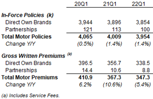 Direct Line U.K. Motor Policy Count & Premiums (Q1 2022 vs. Prior Years)
