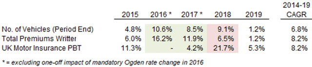 Admiral UK Motor Growth Rates (2015-19)