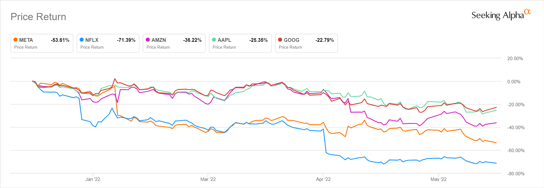 meta stock price prediction 2022